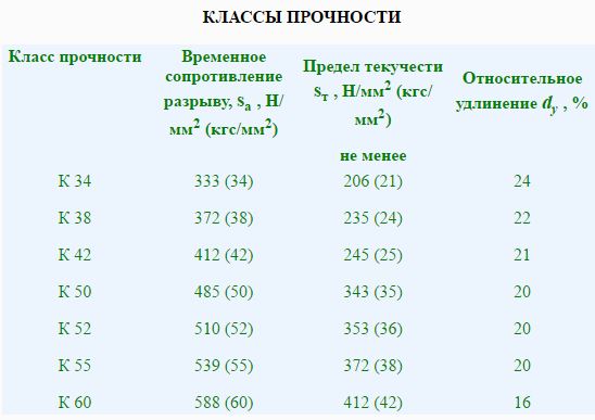 Класс прочности. Класс прочности трубы к60 марка стали. Класс прочности труб к60. Классы прочности сталей к50. Класс прочности трубопровода к52.